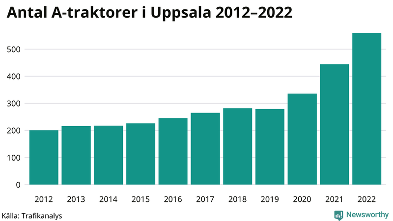 Antal A-traktorer i Uppsala kommun 2012-2022