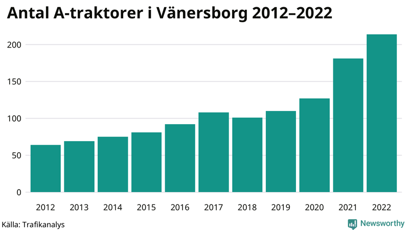 Antal A-traktorer i Vänersborg 2012-2022