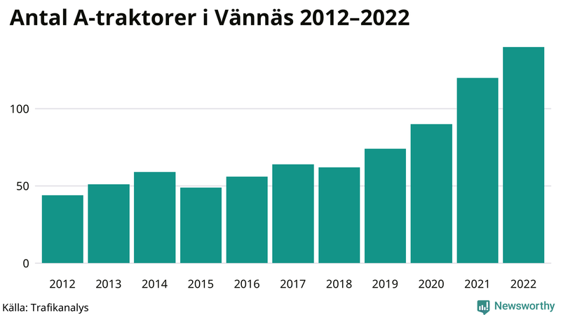 Antal A-traktorer i Vännäs 2012-2022