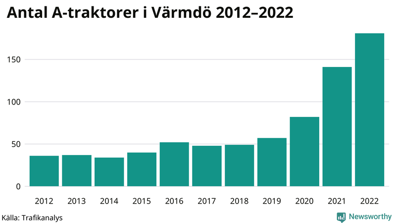 Antal A-traktorer i Värmdö 2012-2022