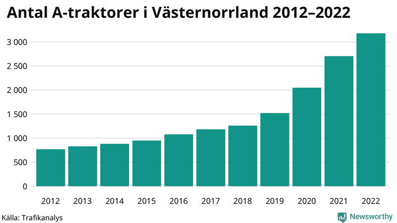 Antal A-traktorer i Västernorrland 2012-2022