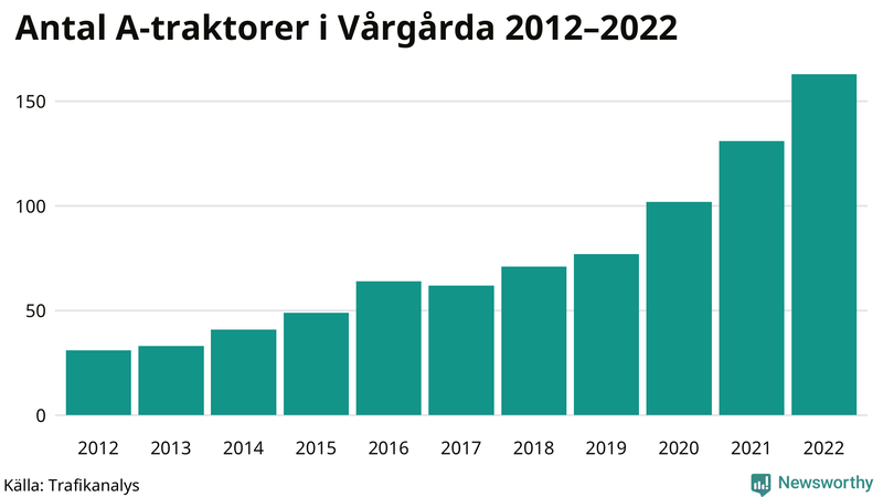 Antal A-traktorer i Vårgårda 2012-2022