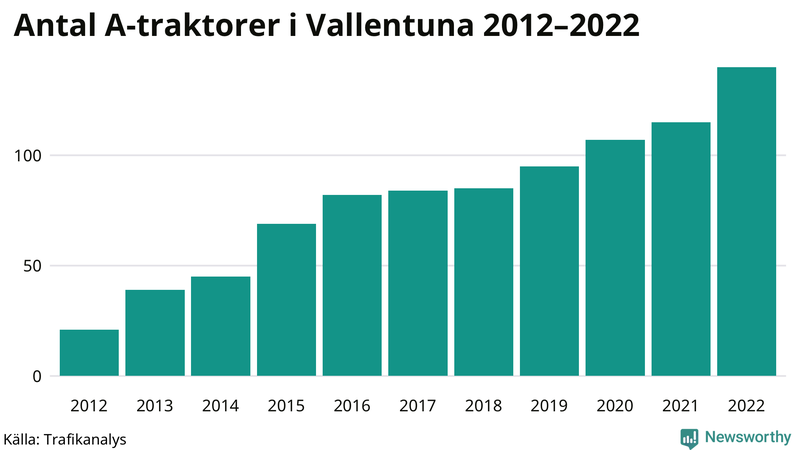Antal A-traktorer i Vallentuna 2012-2022