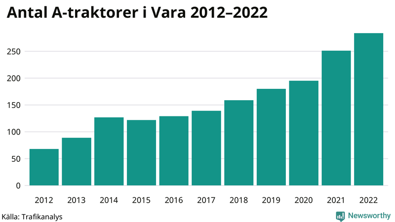 Antal A-traktorer i Vara 2012-2022