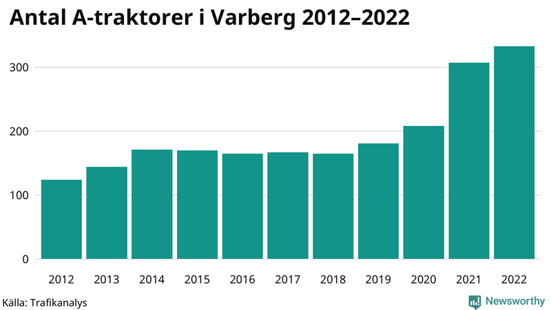 Antal A-traktorer i Varberg 2012-2022