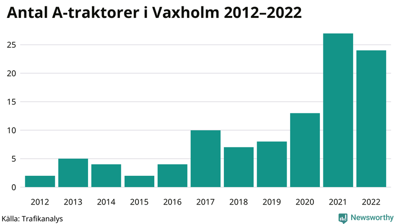 Antal A-traktorer i Vaxholm 2012-2022