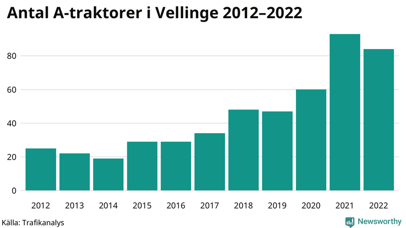 Antal A-traktorer i Vellinge 2012-2022