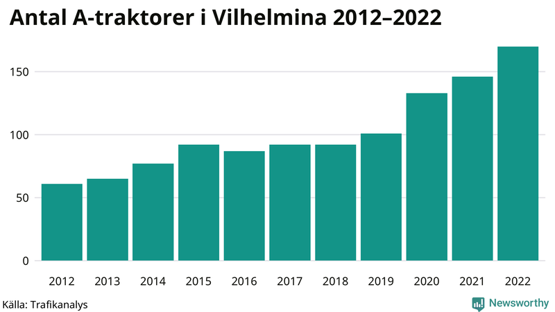 Antal A-traktorer i Vilhelmina 2012-2022