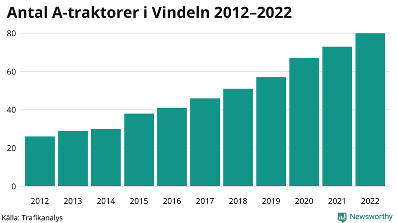Antal A-traktorer i Vindeln 2012-2022