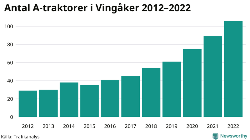 Antal A-traktorer i Vingåker 2012-2022