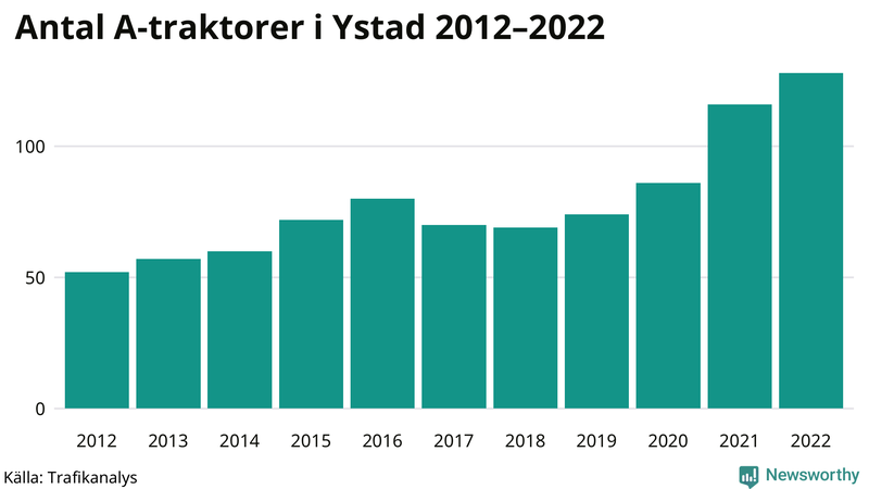 Antal A-traktorer i Ystad 2012-2022